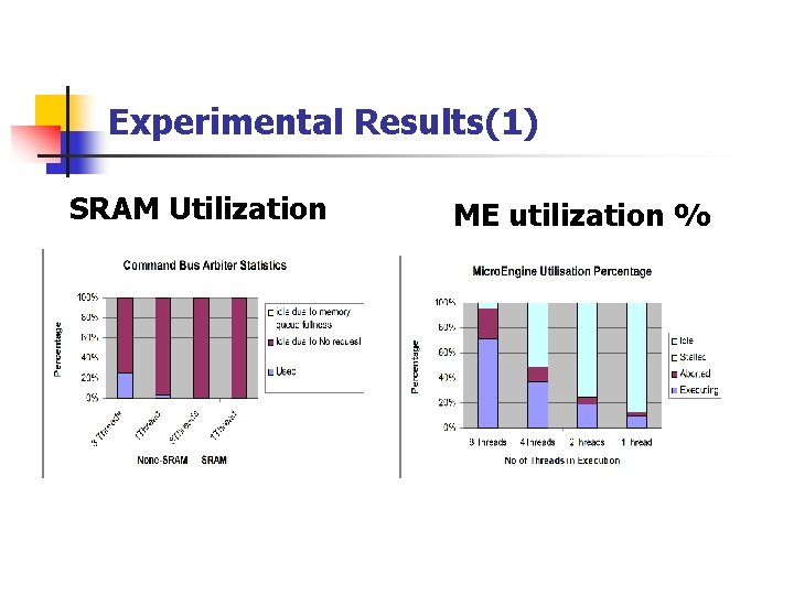 Experimental Results(1) SRAM Utilization ME utilization % 