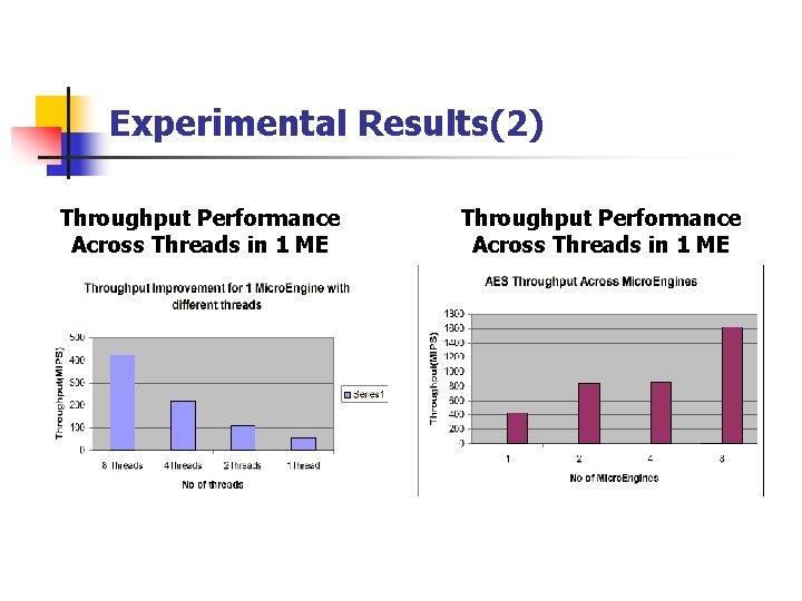 Experimental Results(2) Throughput Performance Across Threads in 1 ME 