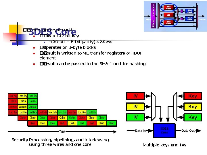 3 DES Core �� 2 Cores per crypto unit n �� Takes 192 -bit