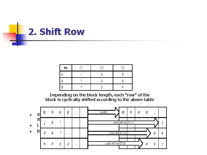 2. Shift Row Depending on the block length, each “row” of the block is