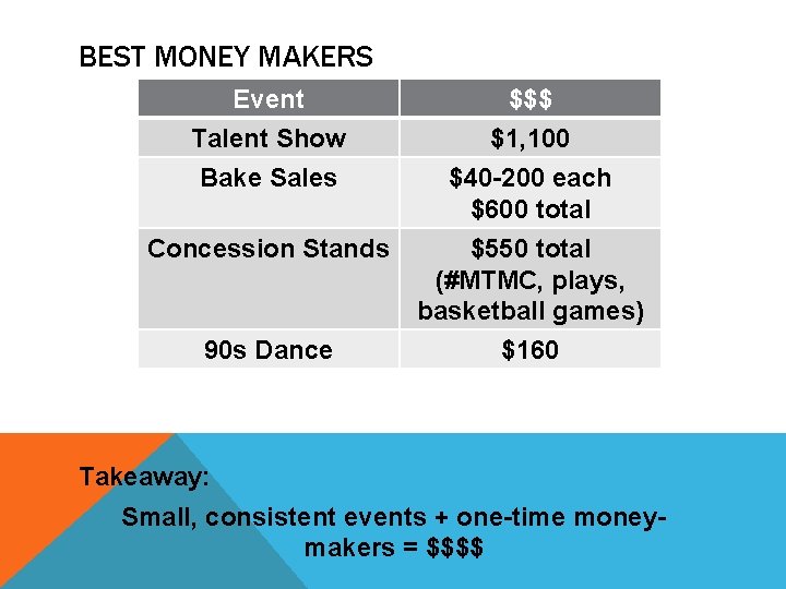 BEST MONEY MAKERS Event Talent Show Bake Sales $$$ $1, 100 $40 -200 each