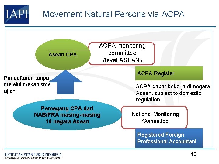 Movement Natural Persons via ACPA Asean CPA ACPA monitoring committee (level ASEAN) Pendaftaran tanpa