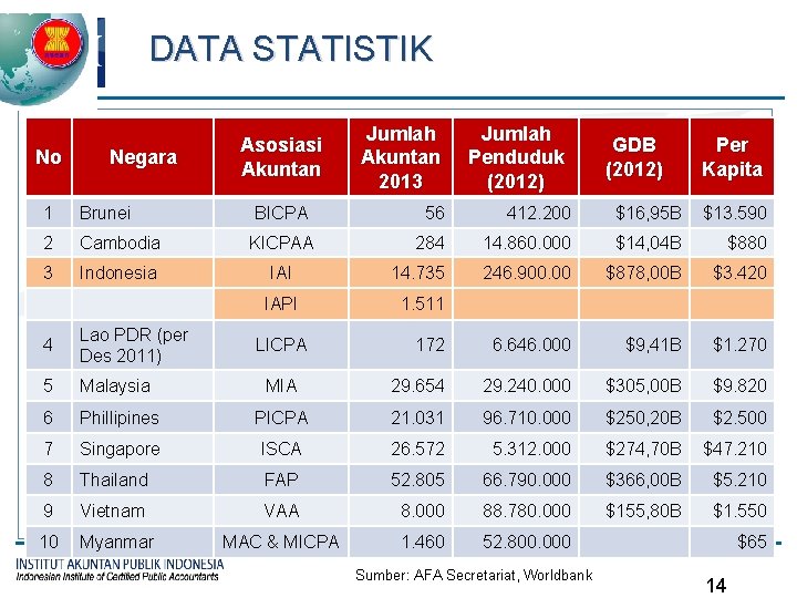 DATA STATISTIK No Negara 1 Brunei 2 3 Asosiasi Akuntan Jumlah Akuntan 2013 Jumlah