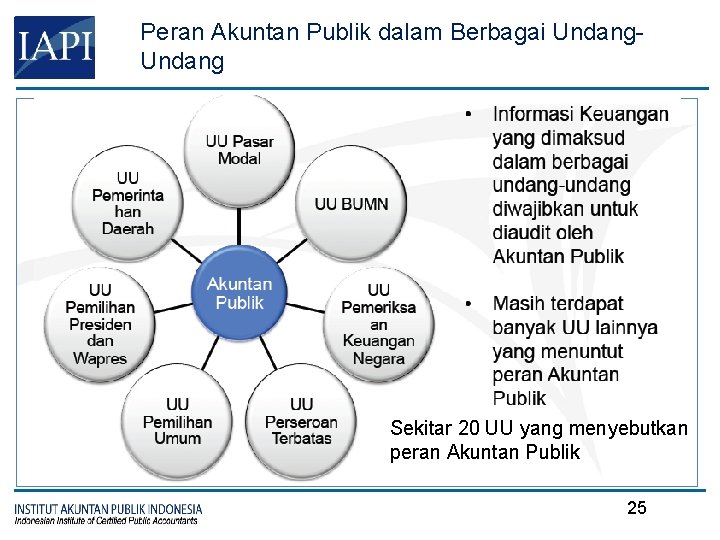 Peran Akuntan Publik dalam Berbagai Undang Sekitar 20 UU yang menyebutkan peran Akuntan Publik