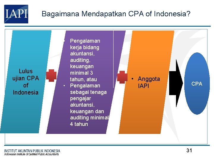 Bagaimana Mendapatkan CPA of Indonesia? Lulus ujian CPA of Indonesia • Pengalaman kerja bidang