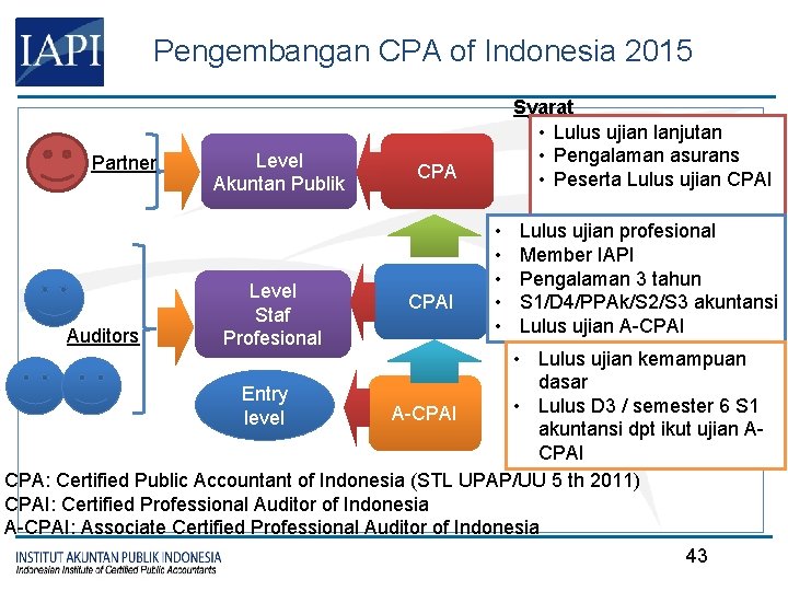 Pengembangan CPA of Indonesia 2015 Partner Auditors Level Akuntan Publik Level Staf Profesional Syarat