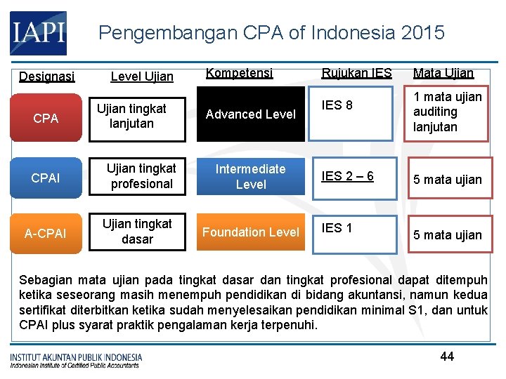 Pengembangan CPA of Indonesia 2015 Designasi CPAI A-CPAI Level Ujian tingkat lanjutan Ujian tingkat