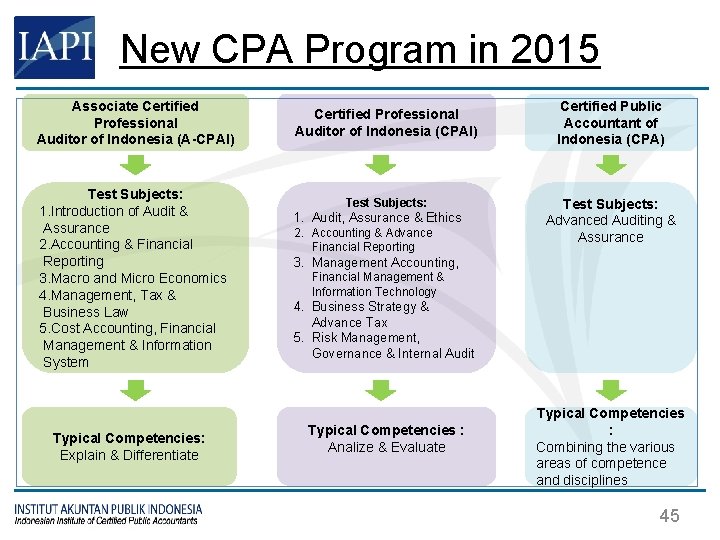 New CPA Program in 2015 Associate Certified Professional Auditor of Indonesia (A-CPAI) Test Subjects: