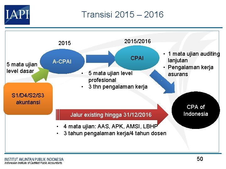 Transisi 2015 – 2016 2015 5 mata ujian level dasar A-CPAI 2015/2016 CPAI •