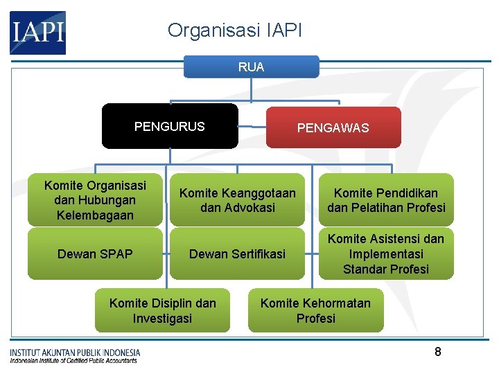 Organisasi IAPI RUA PENGURUS Komite Organisasi dan Hubungan Kelembagaan Dewan SPAP PENGAWAS Komite Keanggotaan