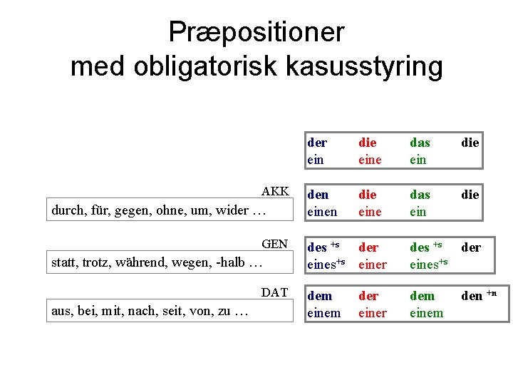 Præpositioner med obligatorisk kasusstyring AKK durch, für, gegen, ohne, um, wider … GEN statt,