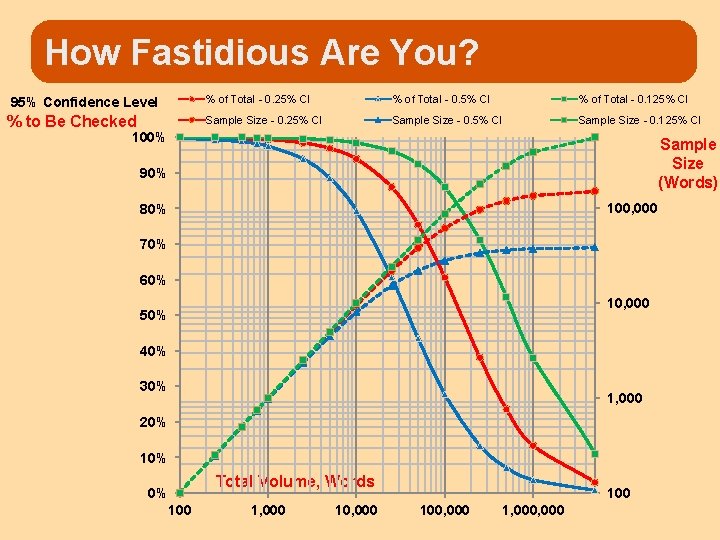 How Fastidious Are You? 95% Confidence Level % to Be Checked % of Total
