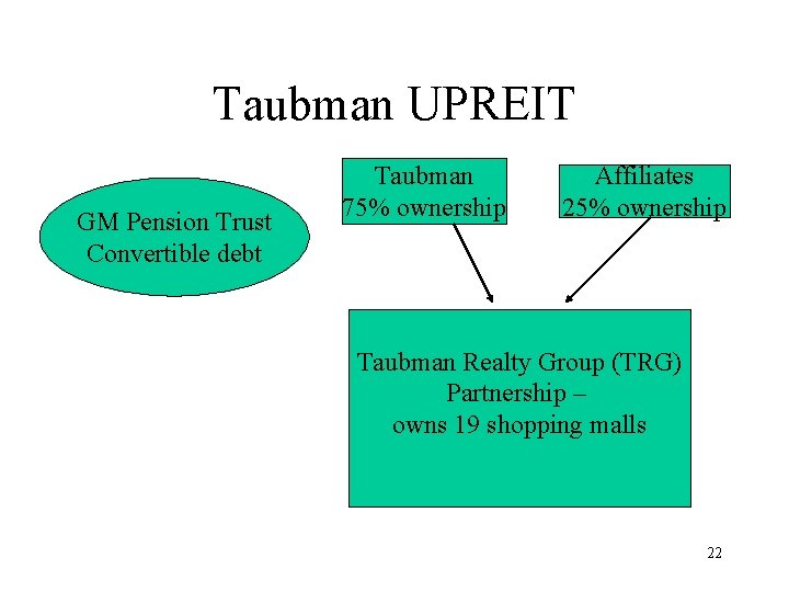 Taubman UPREIT GM Pension Trust Convertible debt Taubman 75% ownership Affiliates 25% ownership Taubman