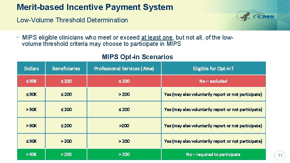 Merit-based Incentive Payment System Low-Volume Threshold Determination • MIPS eligible clinicians who meet or