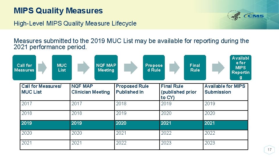 MIPS Quality Measures High-Level MIPS Quality Measure Lifecycle Measures submitted to the 2019 MUC