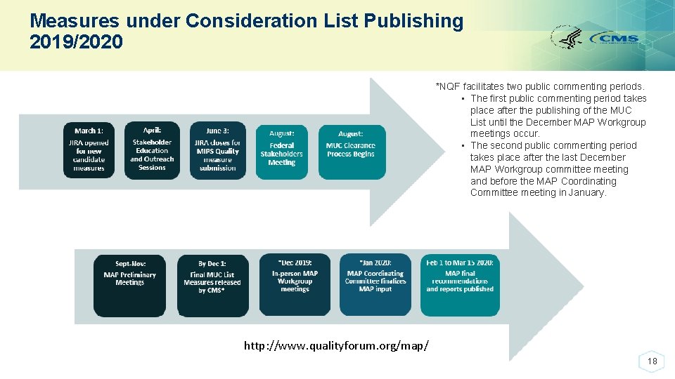 Measures under Consideration List Publishing 2019/2020 *NQF facilitates two public commenting periods. • The