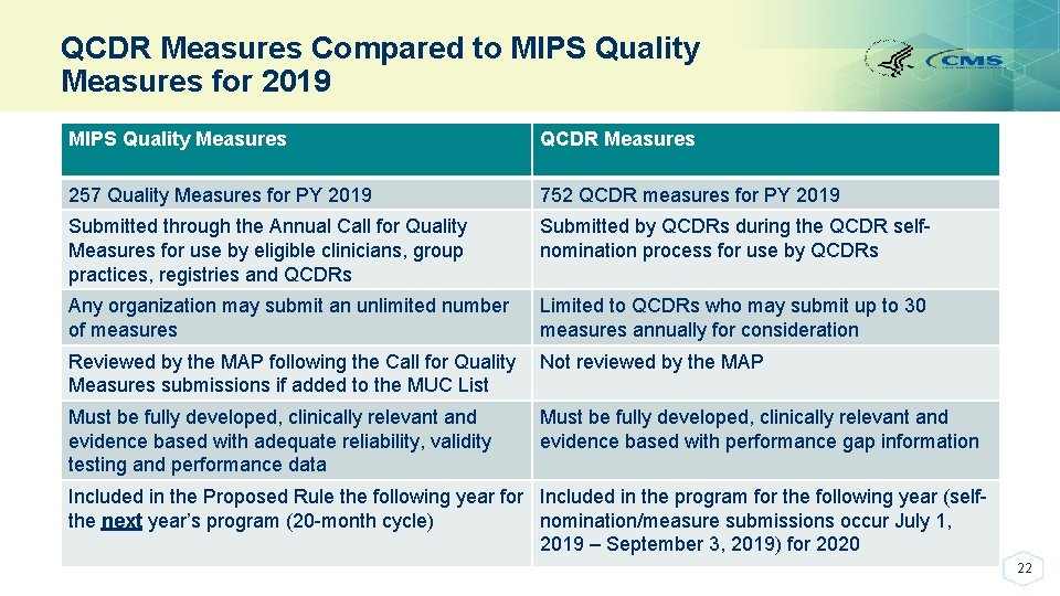 QCDR Measures Compared to MIPS Quality Measures for 2019 MIPS Quality Measures QCDR Measures