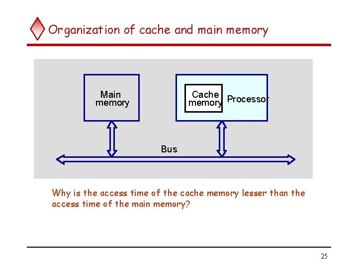 Organization of cache and main memory Main memory Cache memory Processor Bus Why is