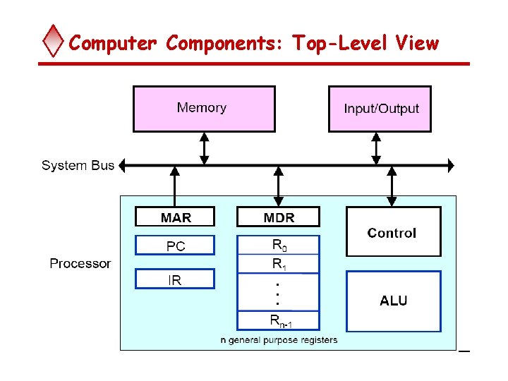 Computer Components: Top-Level View 