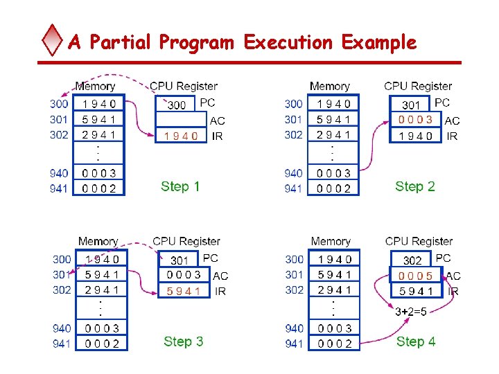 A Partial Program Execution Example 