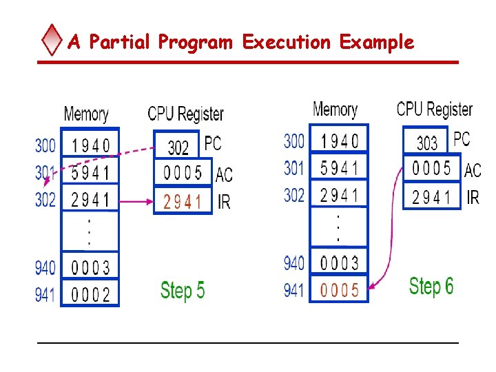 A Partial Program Execution Example 