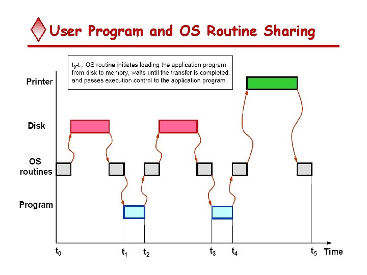 User Program and OS Routine Sharing 