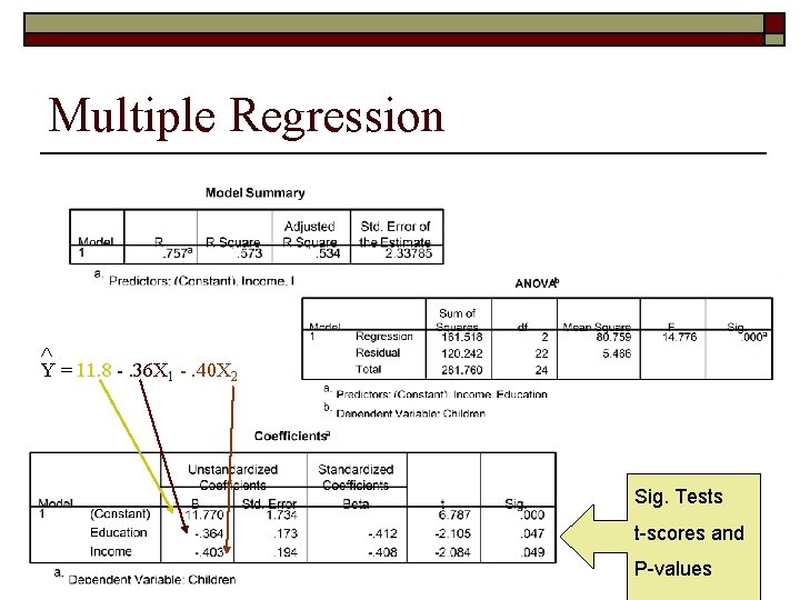 Multiple Regression Y = 11. 8 -. 36 X 1 -. 40 X 2