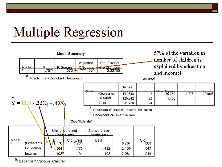 Multiple Regression 57% of the variation in number of children is explained by education