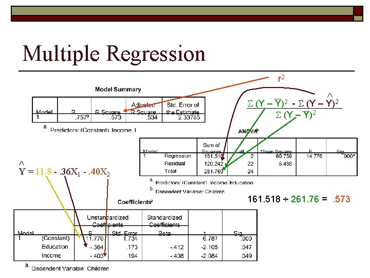 Multiple Regression r 2 (Y – - (Y – Y)2 Y)2 Y = 11.