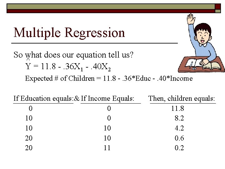 Multiple Regression So what does our equation tell us? ^ Y = 11. 8