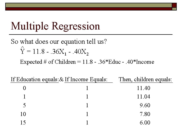 Multiple Regression So what does our equation tell us? ^ Y = 11. 8