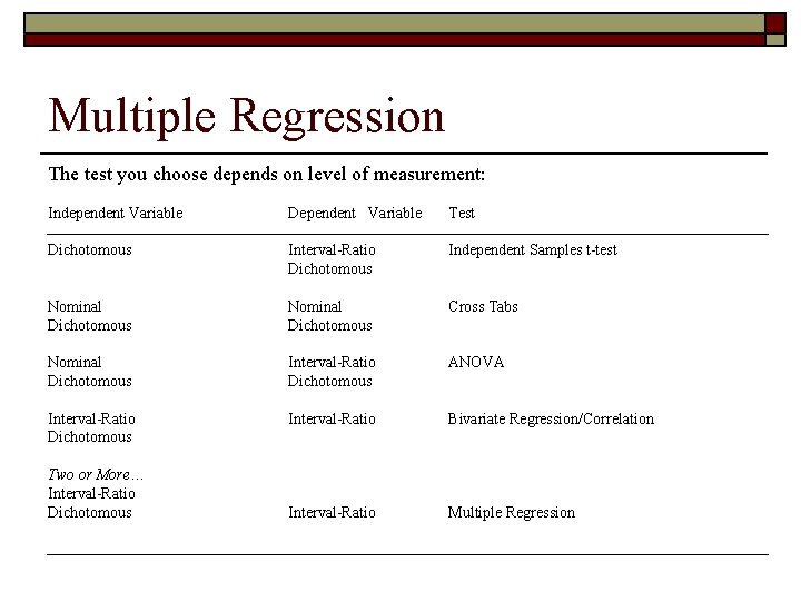 Multiple Regression The test you choose depends on level of measurement: Independent Variable Dependent