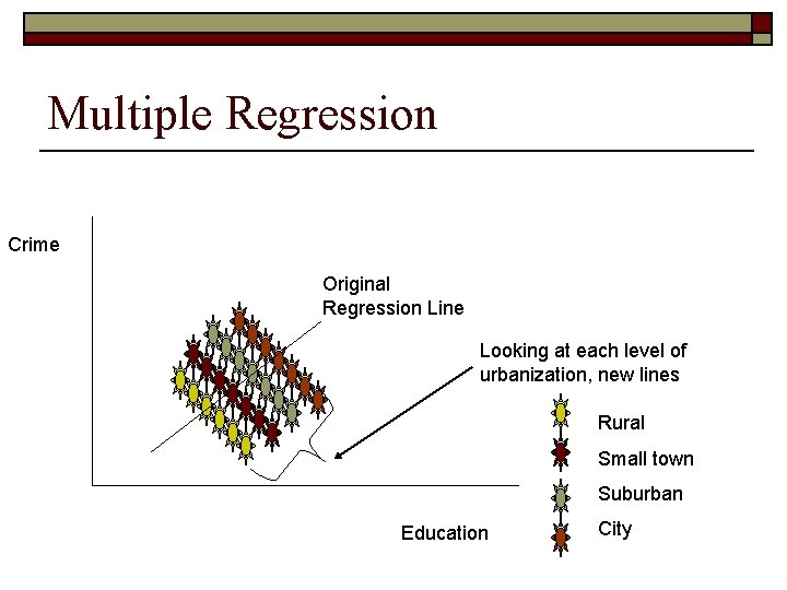 Multiple Regression Crime Original Regression Line Looking at each level of urbanization, new lines