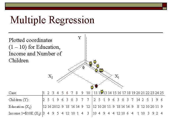 Multiple Regression Plotted coordinates (1 – 10) for Education, Income and Number of Children