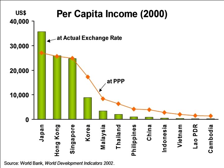 Graph: per capita income 