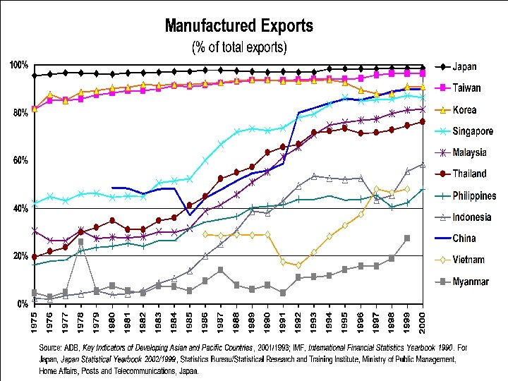 Graph: manufactured exports 