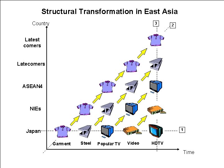 Structural Transformation in East Asia Country 3 2 Latest comers Latecomers ASEAN 4 NIEs