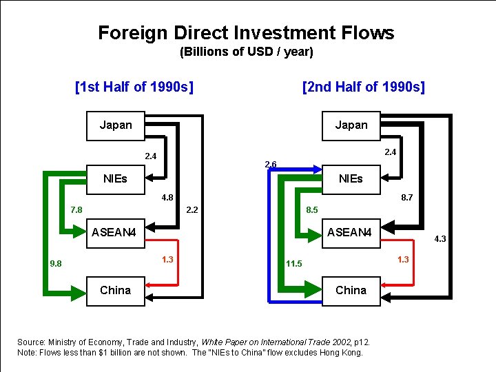 Foreign Direct Investment Flows (Billions of USD / year) [1 st Half of 1990