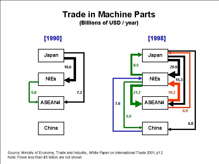 Trade in Machine Parts (Billions of USD / year) [1990] [1998] Japan 8. 5