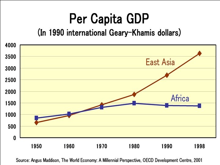 Graph: GDP in EA vs Africa 