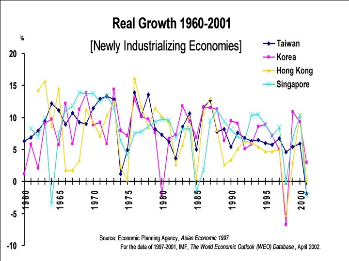 Graph: growth over time 