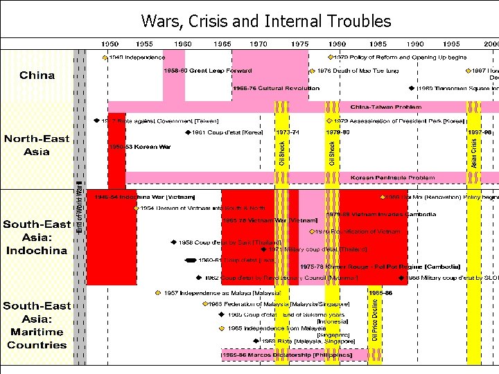 Wars, Crisis and Internal Troubles 　 Graph: wars and conflicts 