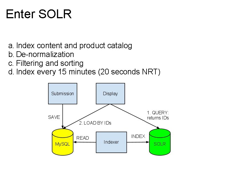 Enter SOLR a. Index content and product catalog b. De-normalization c. Filtering and sorting