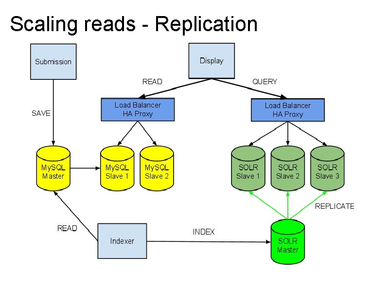 Scaling reads - Replication 