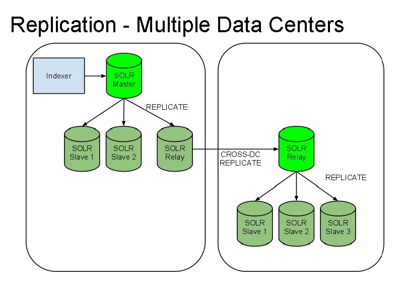Replication - Multiple Data Centers 
