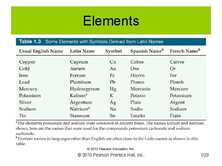 Elements © 2010 Pearson Prentice Hall, Inc. 1/29 