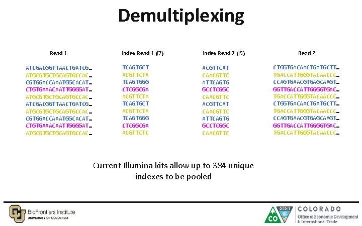 Demultiplexing Read 1 ATCGACGGTTAACTGATCG… ATGCGTGCTGCAGTGCCAC… CGTGGACCAAATGGCACAT… CTGTGAAACAATTGGGGAT… ATGCGTGCTGCAGTGCCAC… Index Read 1 (i 7) Index