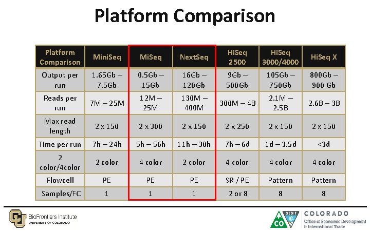 Platform Comparison Mini. Seq Mi. Seq Next. Seq Hi. Seq 2500 Hi. Seq 3000/4000