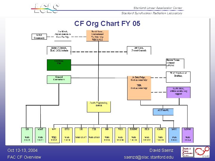 CF Org Chart FY 05 Oct 12 -13, 2004 FAC CF Overview David Saenz