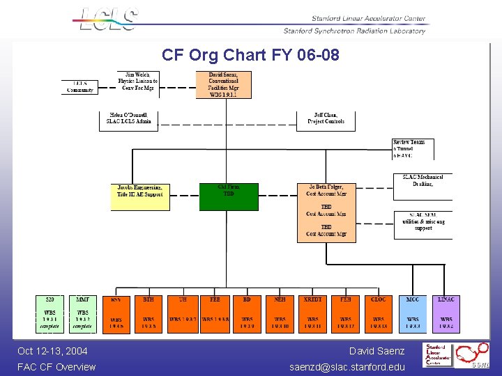 CF Org Chart FY 06 -08 Oct 12 -13, 2004 FAC CF Overview David